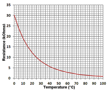 Temperature vs Resistance Graph for 10kB3600