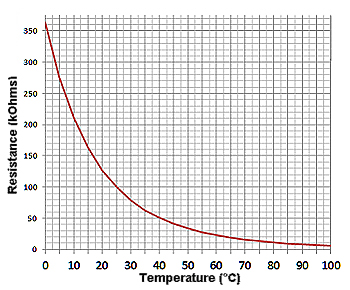 Temperature vs Resistance Graph for 100kB4200