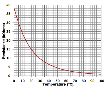 Temperature vs Resistance Graph for 12kB3800