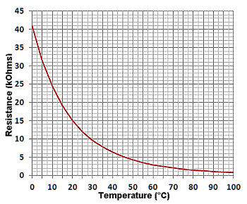Temperature vs Resistance Graph for 12kB4000