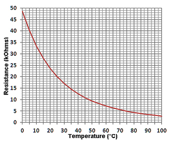 Temperature vs Resistance Graph for 20kB2900