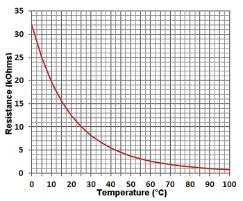 Temperature vs Resistance Graph for 10kB3800