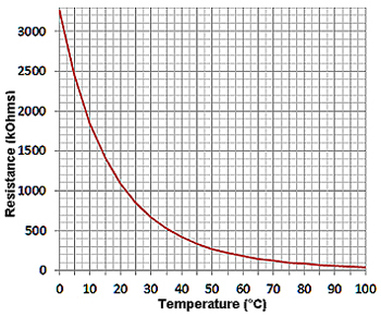 Temperature vs Resistance Graph for 270kB4400