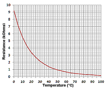 Temperature vs Resistance Graph for 2.7kB4000