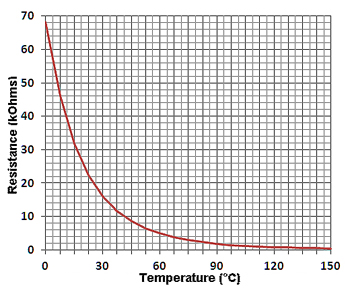 Temperature vs Resistance Graph for 20kB4000
