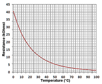 Temperature vs Resistance Graph for 12kB3600