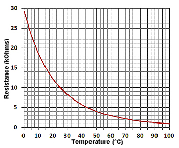 Temperature vs Resistance Graph for 10kB3500