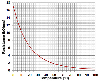 Temperature vs Resistance Graph for 5kB4000