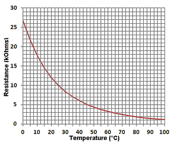 Temperature vs Resistance Graph for 10kB3200