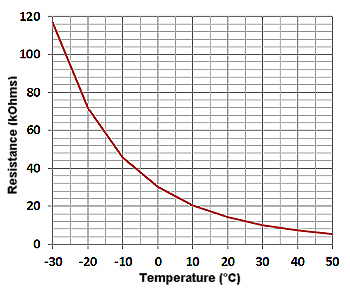 Temperature vs Resistance Graph for 12kB3000_Outdoor
