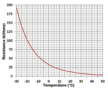 Temperature vs Resistance Graph for 10kB3900_Outdoor
