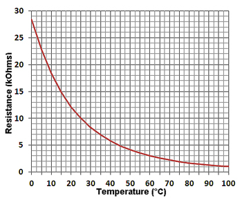Temperature vs Resistance Graph for 10kB3400