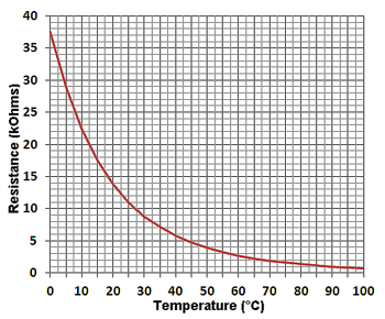 Temperature vs Resistance Graph for 11kB4000