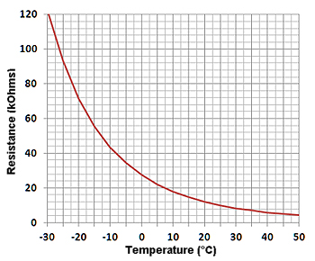 Temperature vs Resistance Graph for 10kB3300_Outdoor