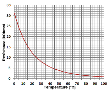 Temperature vs Resistance Graph for 10kB3700