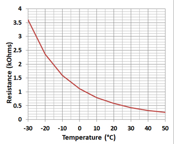 Temperature vs Resistance Graph for 0.5kB2600_Outdoor